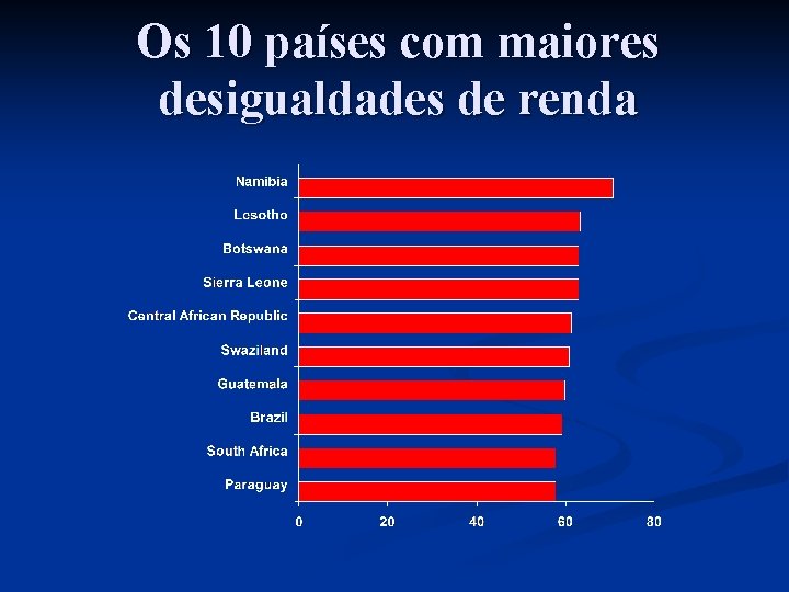 Os 10 países com maiores desigualdades de renda 
