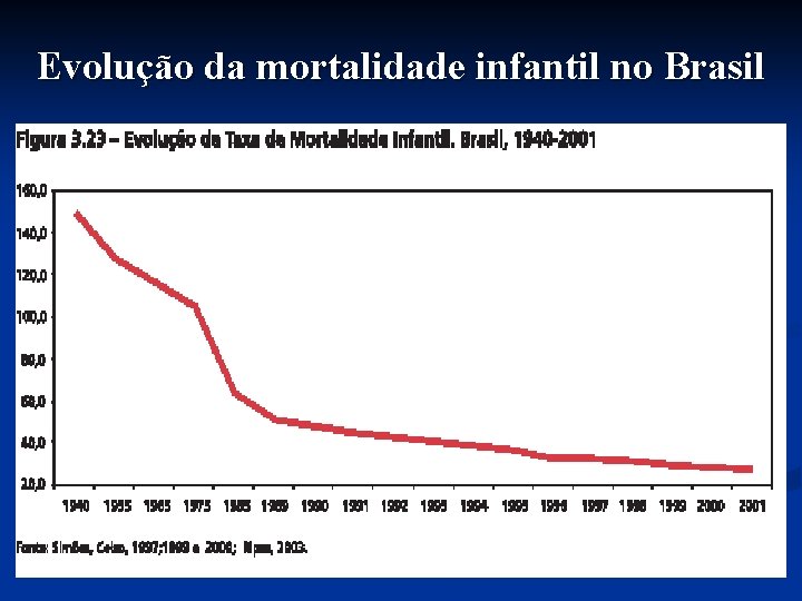 Evolução da mortalidade infantil no Brasil 