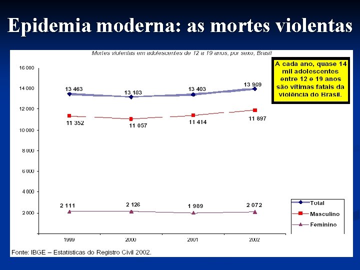 Epidemia moderna: as mortes violentas 