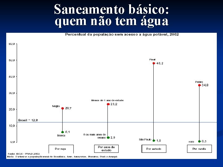 Saneamento básico: quem não tem água 