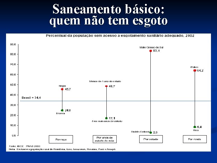 Saneamento básico: quem não tem esgoto 