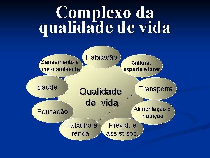 Complexo da qualidade de vida Saneamento e meio ambiente Saúde Educação Habitação Qualidade de