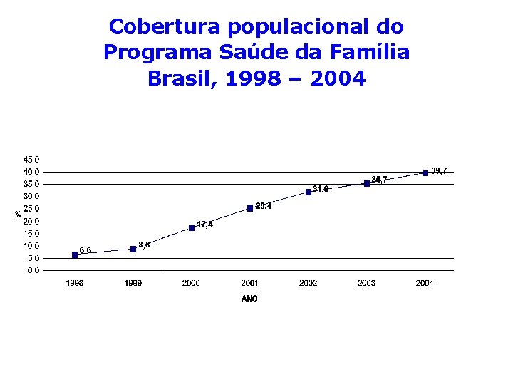 Cobertura populacional do Programa Saúde da Família Brasil, 1998 – 2004 