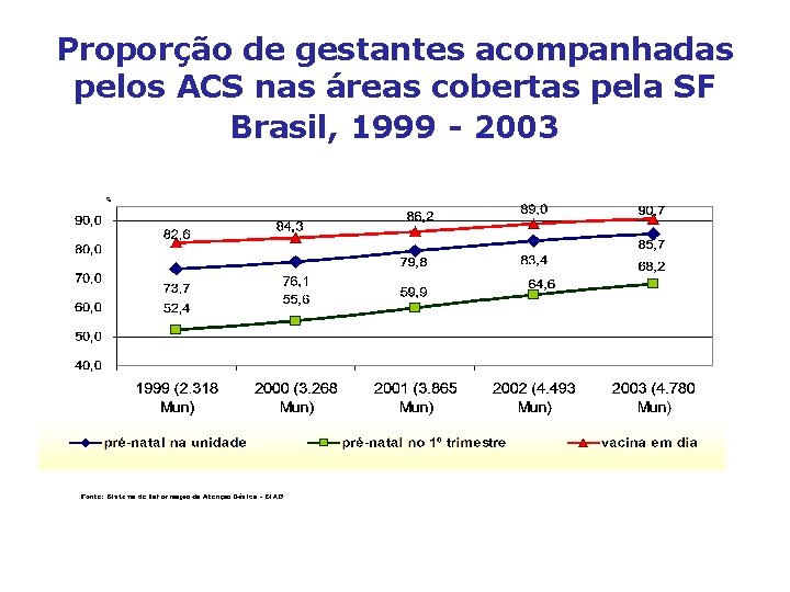 Proporção de gestantes acompanhadas pelos ACS nas áreas cobertas pela SF Brasil, 1999 -