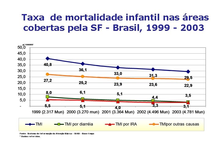 Taxa de mortalidade infantil nas áreas cobertas pela SF - Brasil, 1999 - 2003