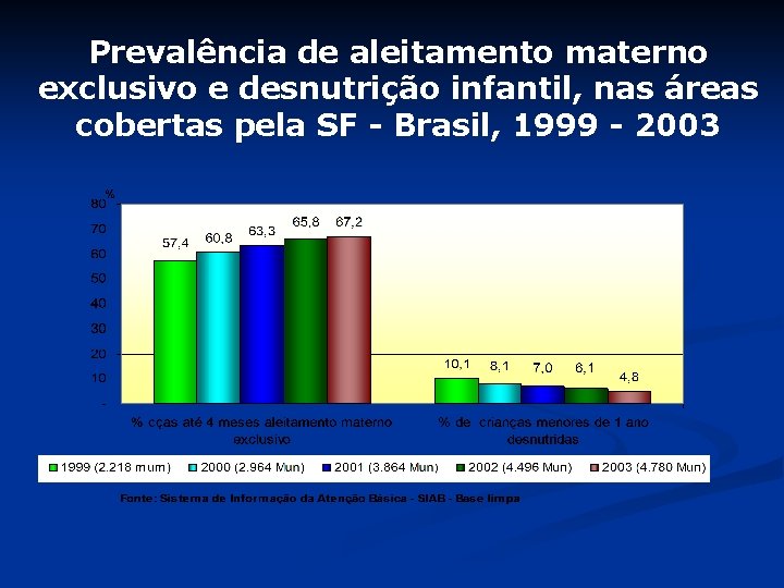 Prevalência de aleitamento materno exclusivo e desnutrição infantil, nas áreas cobertas pela SF -