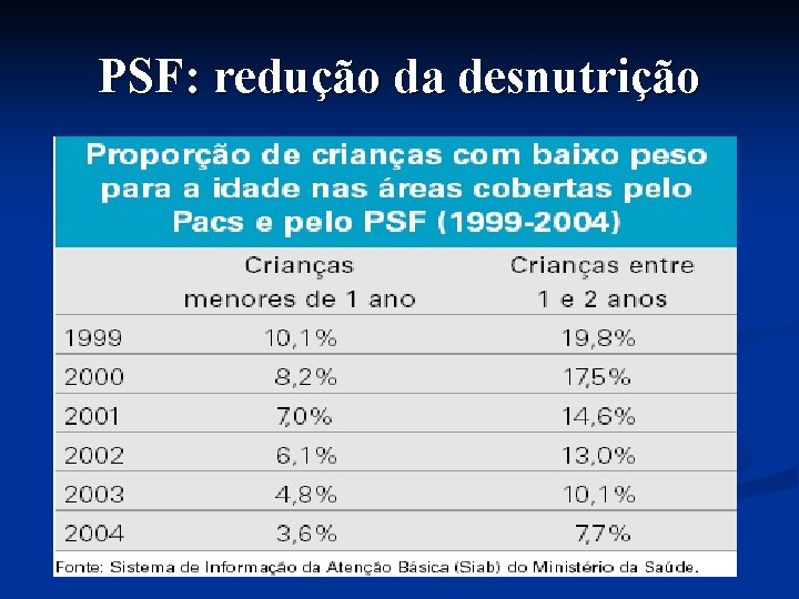 PSF: redução da desnutrição 