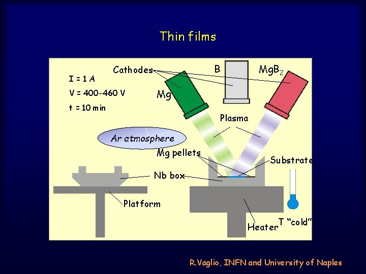 Thin films I=1 A B Cathodes V = 400 460 V Mg. B 2