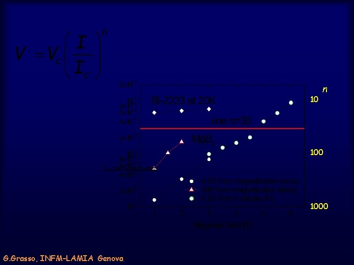 10 n 1000 G. Grasso, INFM–LAMIA Genova 