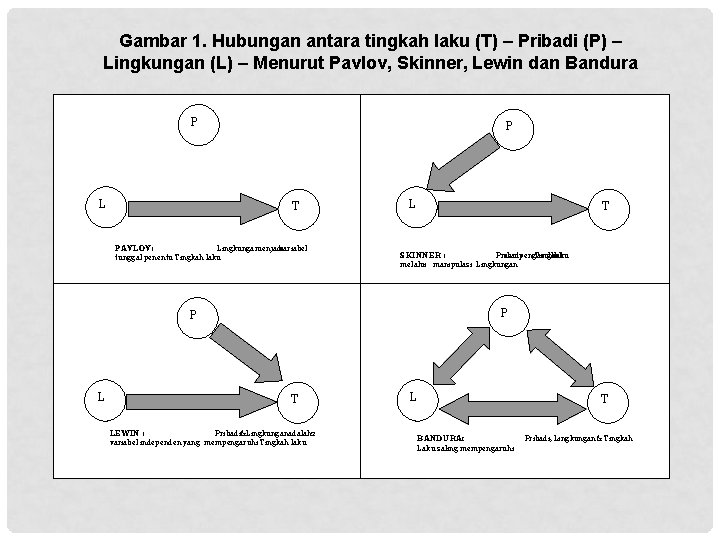 Gambar 1. Hubungan antara tingkah laku (T) – Pribadi (P) – Lingkungan (L) –