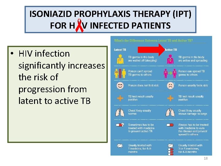 ISONIAZID PROPHYLAXIS THERAPY (IPT) FOR H V INFECTED PATIENTS • HIV infection significantly increases