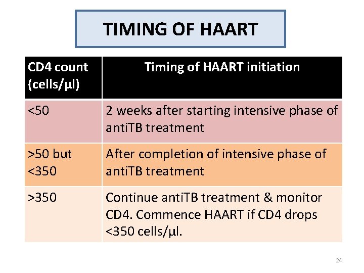 TIMING OF HAART CD 4 count (cells/µl) Timing of HAART initiation <50 2 weeks