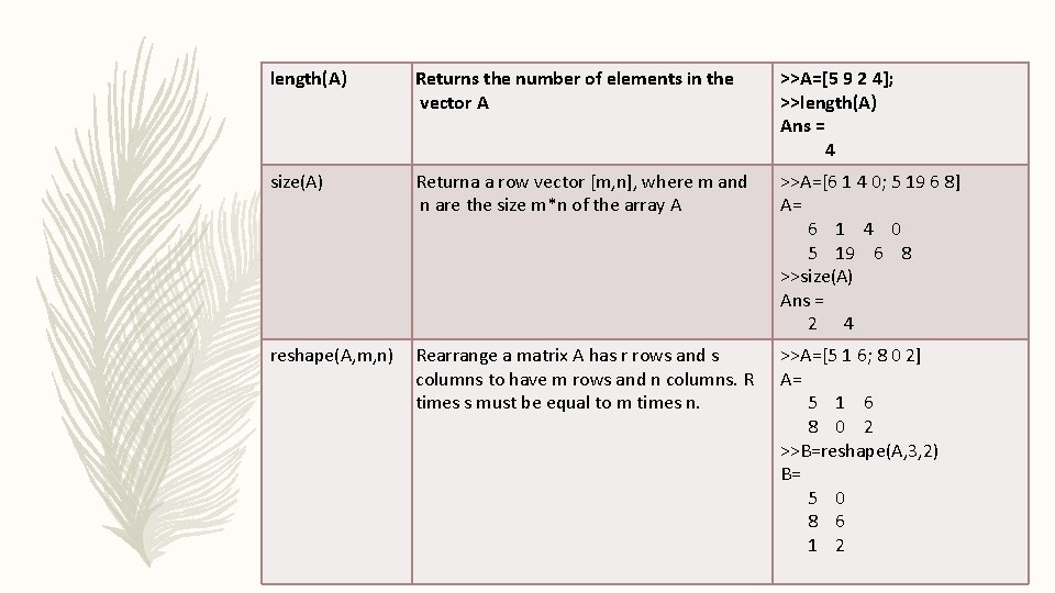 length(A) Returns the number of elements in the vector A >>A=[5 9 2 4];