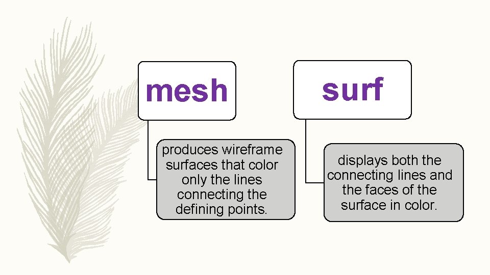 mesh produces wireframe surfaces that color only the lines connecting the defining points. surf