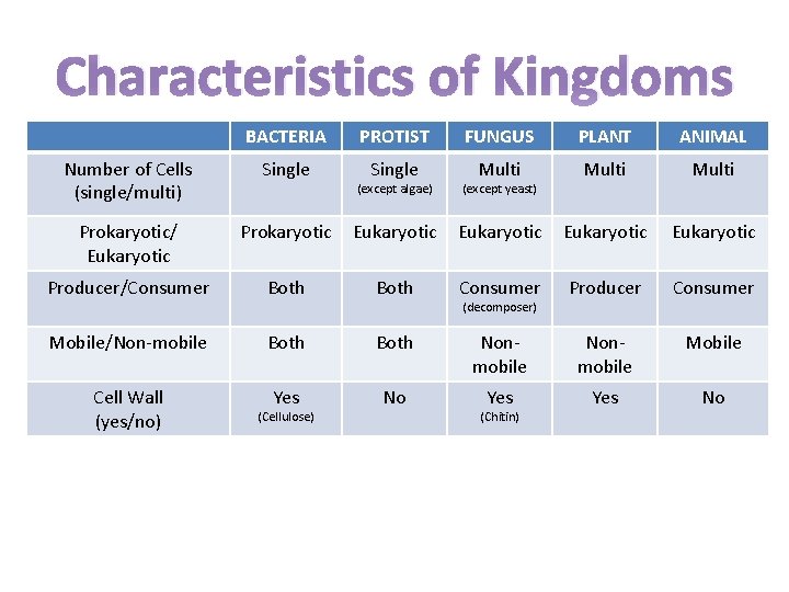 Characteristics of Kingdoms BACTERIA PROTIST FUNGUS PLANT ANIMAL Number of Cells (single/multi) Single (except Characteristics of Kingdoms BACTERIA PROTIST FUNGUS PLANT ANIMAL Number of Cells (single/multi) Single (except