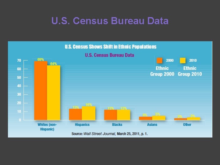 U. S. Census Bureau Data 