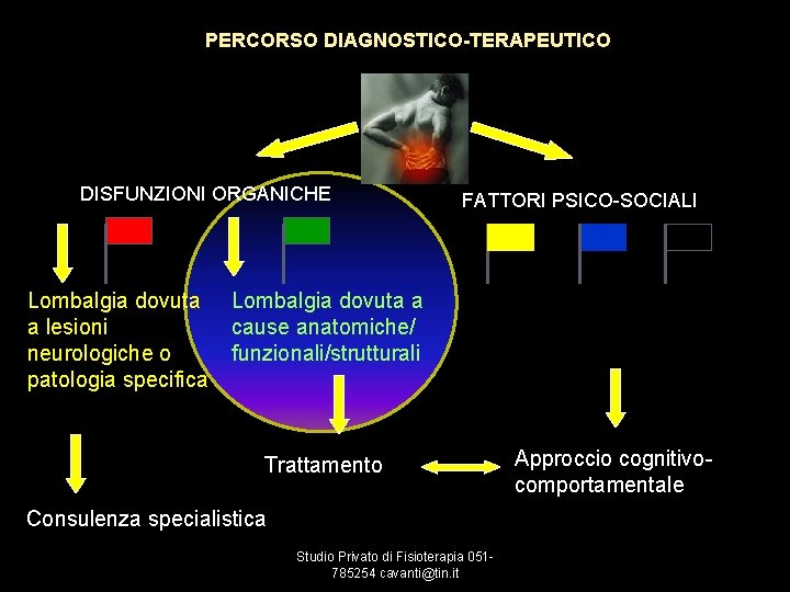 PERCORSO DIAGNOSTICO-TERAPEUTICO DISFUNZIONI ORGANICHE Lombalgia dovuta a lesioni neurologiche o patologia specifica FATTORI PSICO-SOCIALI