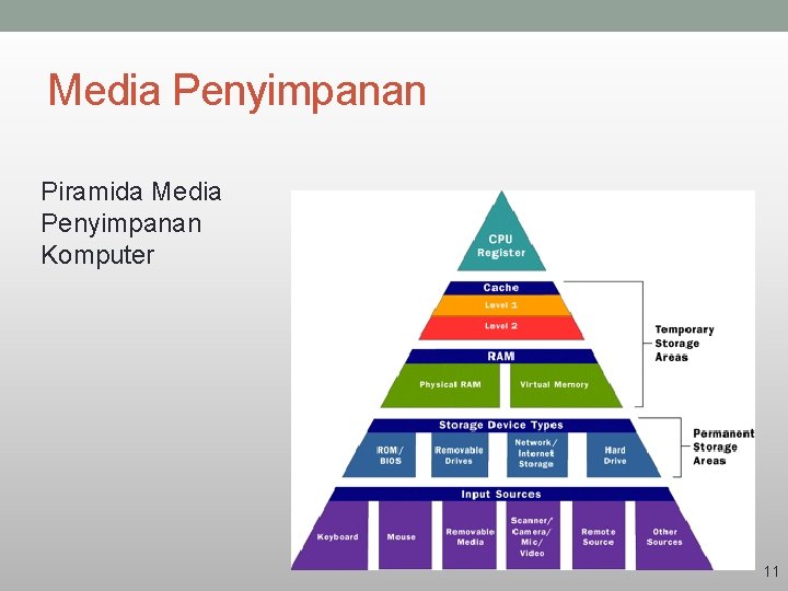 Media Penyimpanan Piramida Media Penyimpanan Komputer 11 