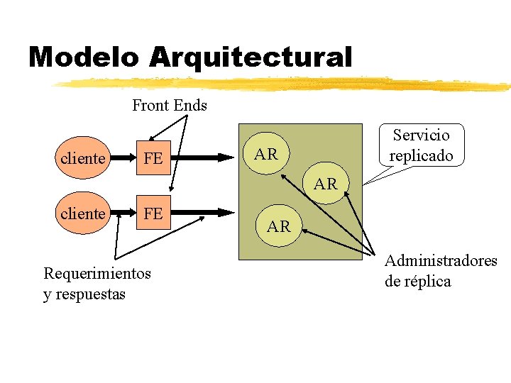 Modelo Arquitectural Front Ends cliente FE Servicio replicado AR AR cliente FE Requerimientos y