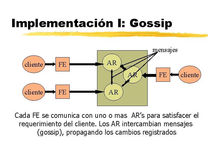 Implementación I: Gossip mensajes cliente FE AR AR cliente FE FE cliente AR Cada