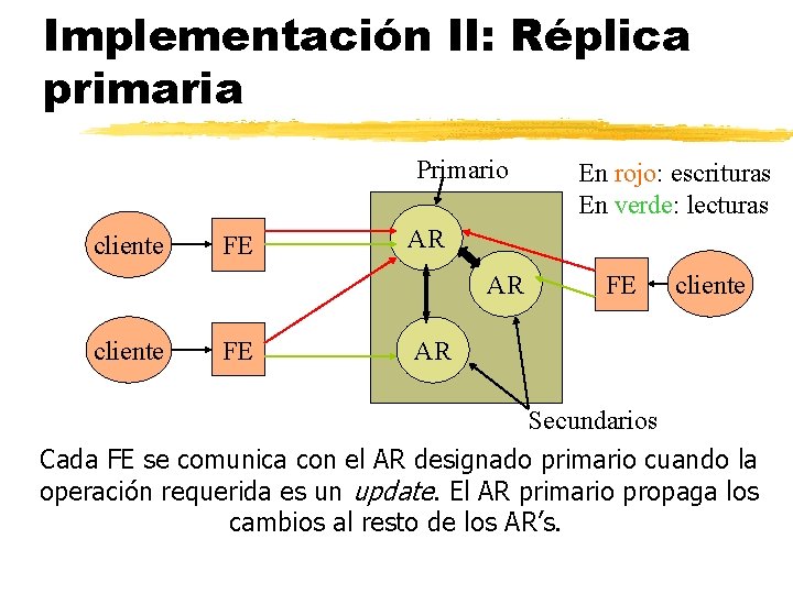 Implementación II: Réplica primaria Primario cliente FE AR AR cliente FE En rojo: escrituras