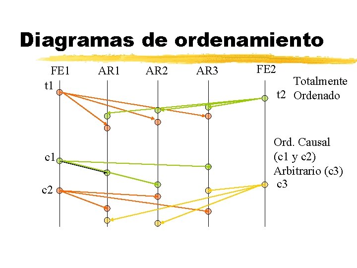 Diagramas de ordenamiento FE 1 t 1 c 2 AR 1 AR 2 AR