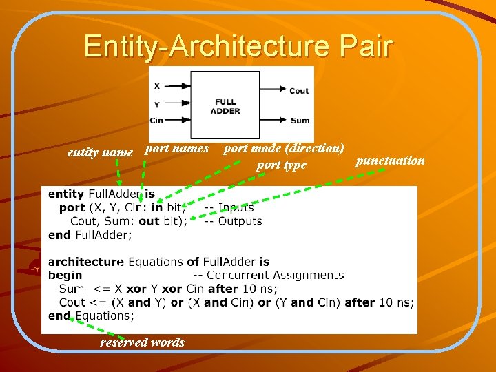 Entity-Architecture Pair entity name port names reserved words port mode (direction) punctuation port type