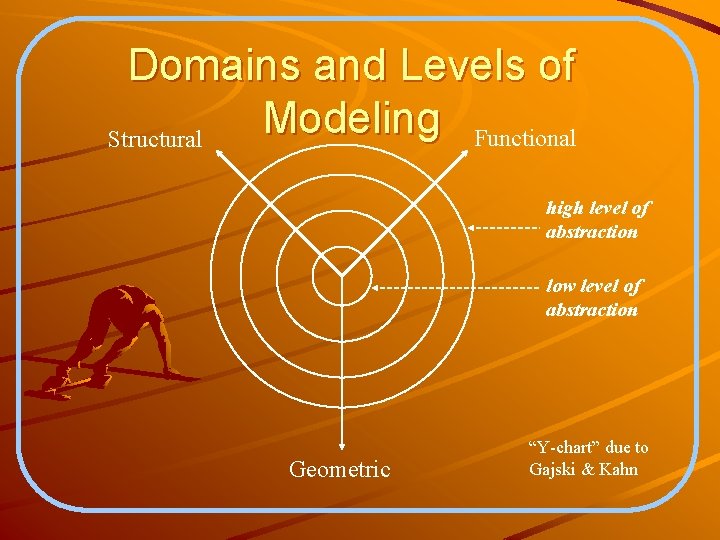 Domains and Levels of Modeling Functional Structural high level of abstraction low level of