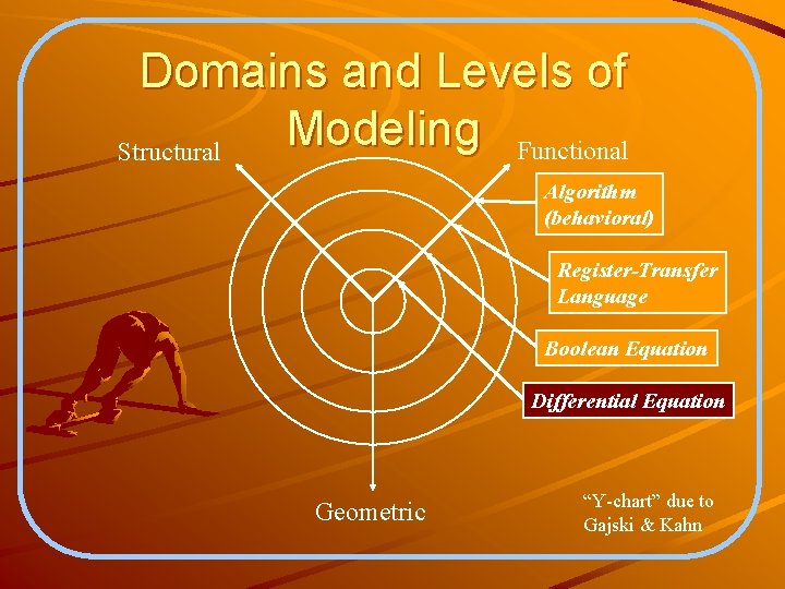 Domains and Levels of Modeling Functional Structural Algorithm (behavioral) Register-Transfer Language Boolean Equation Differential