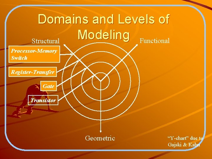 Domains and Levels of Modeling Functional Structural Processor-Memory Switch Register-Transfer Gate Transistor Geometric “Y-chart”