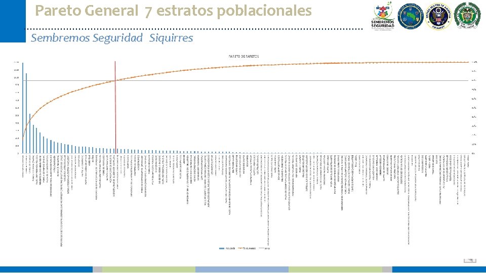 Pareto General 7 estratos poblacionales Sembremos Seguridad Siquirres 