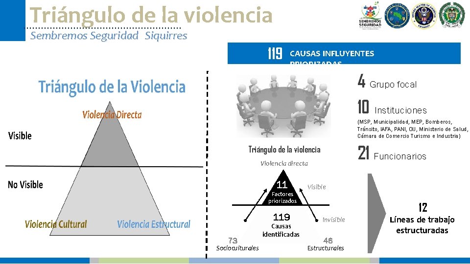 Triángulo de la violencia Sembremos Seguridad Siquirres 119 CAUSAS INFLUYENTES PRIORIZADAS 4 Grupo focal