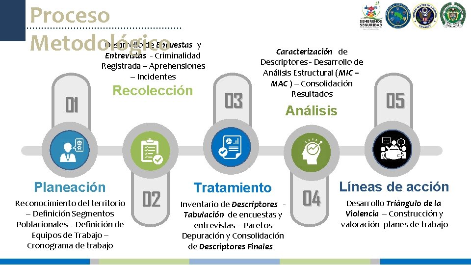 Proceso Metodológico Desarrollo de Encuestas y Entrevistas - Criminalidad Registrada – Aprehensiones – Incidentes