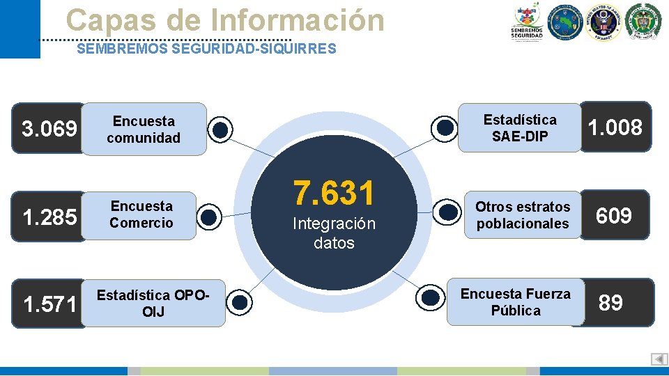 Capas de Información SEMBREMOS SEGURIDAD-SIQUIRRES 3. 069 Encuesta comunidad 1. 285 Encuesta Comercio 1.