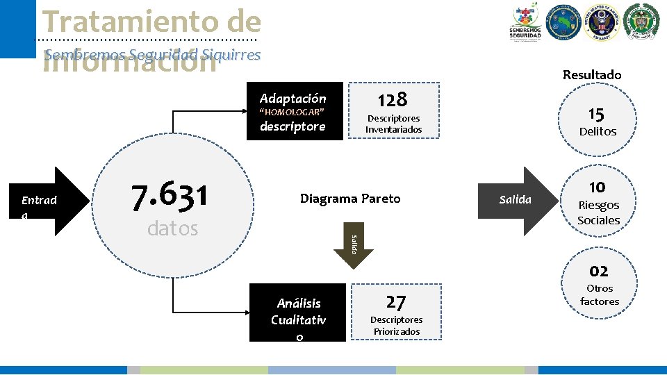 Tratamiento de Sembremos Seguridad Siquirres Información Resultado Adaptación “HOMOLOGAR” descriptore s Entrad a 7.