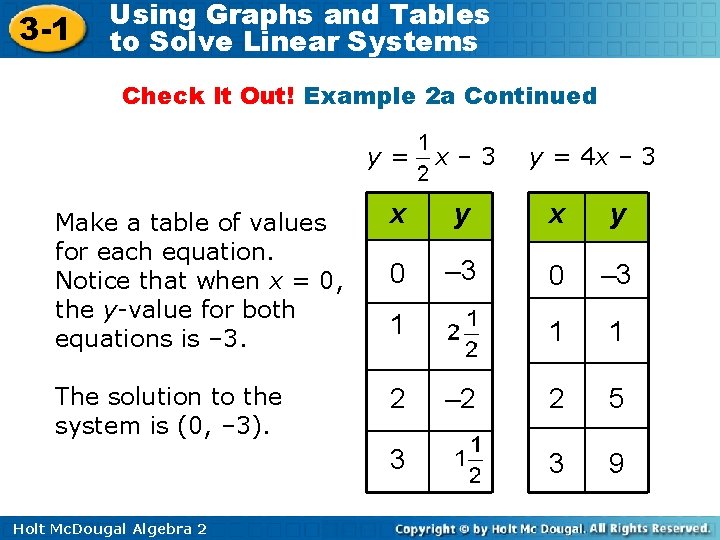 3 -1 Using Graphs and Tables to Solve Linear Systems Check It Out! Example