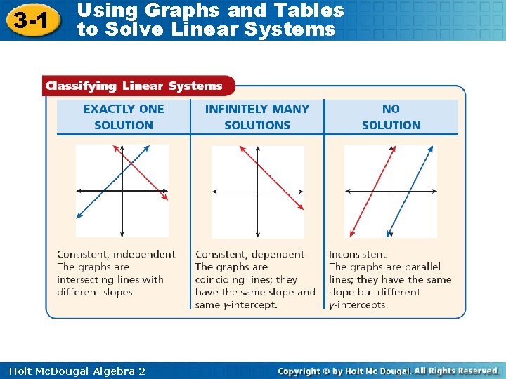 3 -1 Using Graphs and Tables to Solve Linear Systems Holt Mc. Dougal Algebra