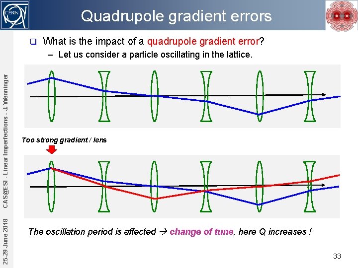 Quadrupole gradient errors q What is the impact of a quadrupole gradient error? 25