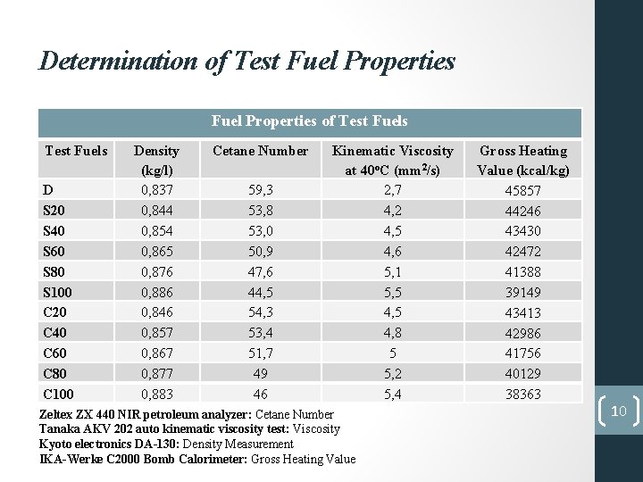 Determination of Test Fuel Properties of Test Fuels D S 20 S 40 S