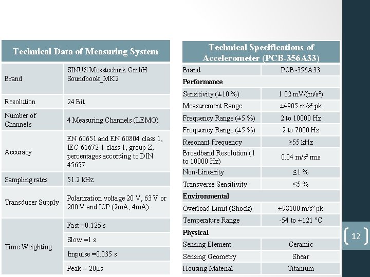 Technical Specifications of Accelerometer (PCB-356 A 33) Technical Data of Measuring System Brand SINUS