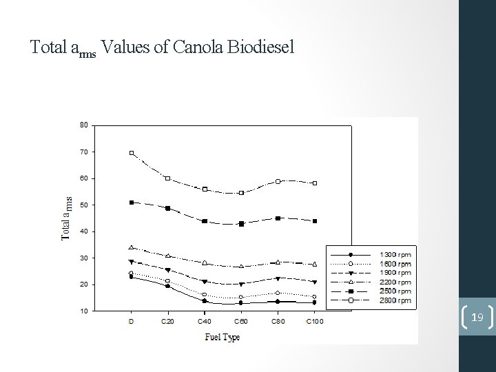 Total arms Values of Canola Biodiesel 19 