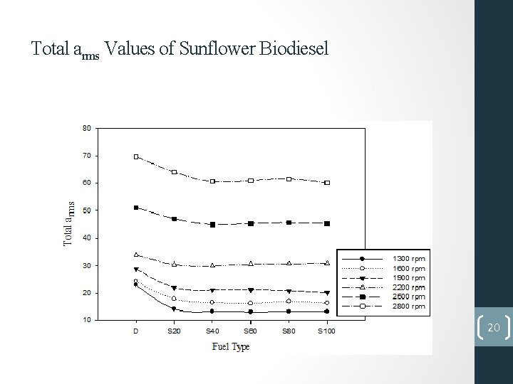 Total arms Values of Sunflower Biodiesel 20 