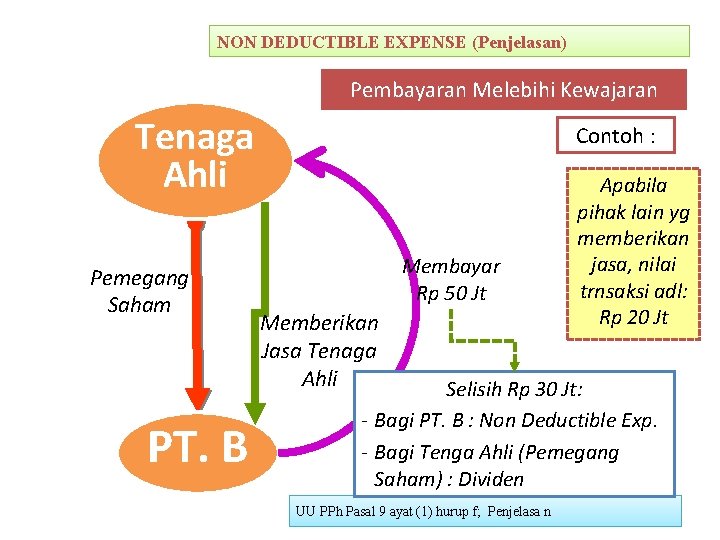 NON DEDUCTIBLE EXPENSE (Penjelasan) Pembayaran Melebihi Kewajaran Tenaga Ahli Pemegang Saham PT. B Contoh