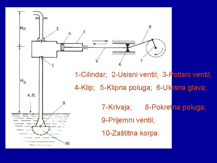 1 -Cilindar; 2 -Usisni ventil; 3 -Potisni ventil; 4 -Klip; 5 -Klipna poluga; 6