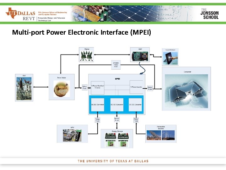 Energy and Vehicular REVT | Renewable Technology Lab Multi-port Power Electronic Interface (MPEI) 