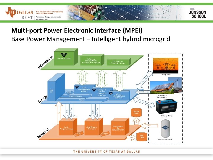 Energy and Vehicular REVT | Renewable Technology Lab Multi-port Power Electronic Interface (MPEI) Base