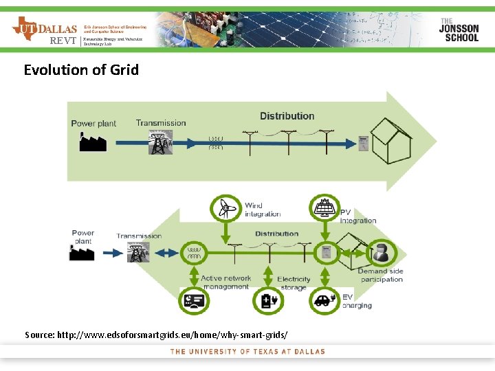 Energy and Vehicular REVT | Renewable Technology Lab Evolution of Grid Source: http: //www.