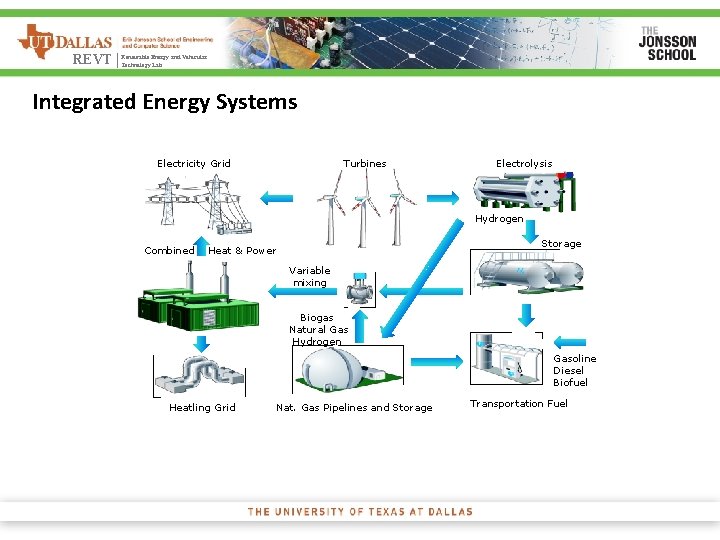Energy and Vehicular REVT | Renewable Technology Lab Integrated Energy Systems Electricity Grid Turbines