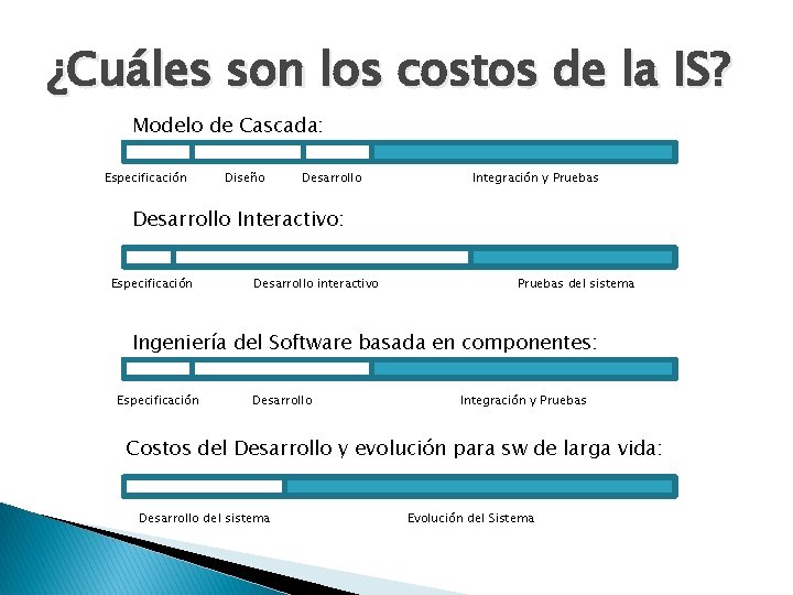 ¿Cuáles son los costos de la IS? Modelo de Cascada: Especificación Diseño Desarrollo Integración