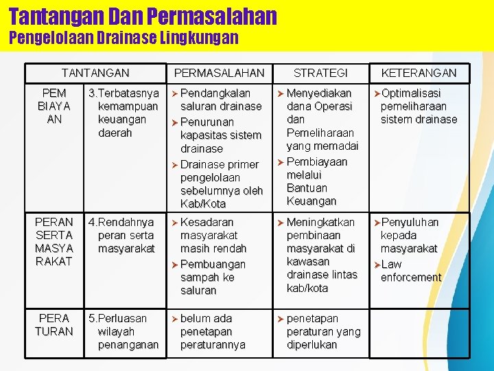 Tantangan Dan Permasalahan Pengelolaan Drainase Lingkungan TANTANGAN PERMASALAHAN STRATEGI KETERANGAN PEM BIAYA AN 3.